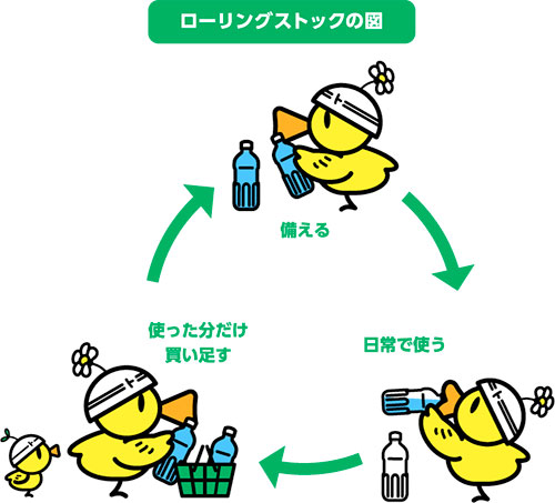ローリングストックの図 備える 日常で使う 使った分だけ買い足す